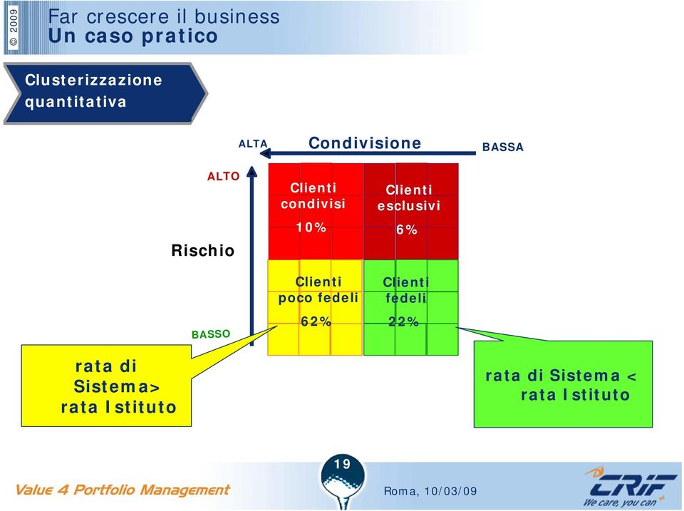 condivisi 10% Clienti poco fedeli Clienti esclusivi 6% Clienti