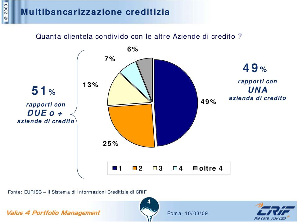 6% 7% 49% 51% rapporti con DUE o + aziende di credito 13% 49%