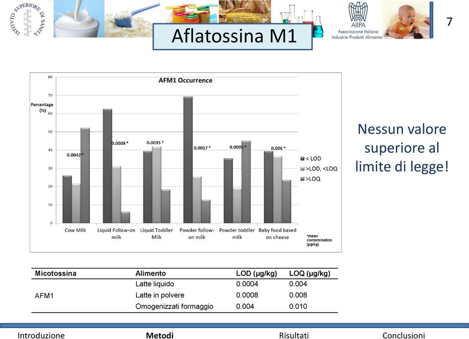 Micotossina Alimento LOD (µg/kg) LOQ (µg/kg) Latte