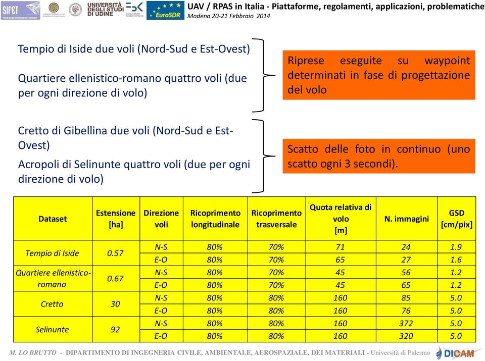 Dataset Estensione [ha] Direzione voli Ricoprimento longitudinale Ricoprimento trasversale Quota relativa di volo [m] N.