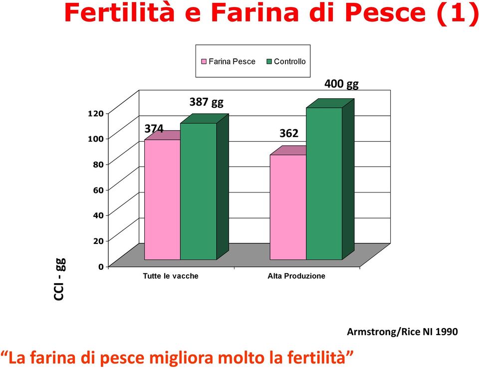 40 20 0 Tutte le vacche Alta Produzione La farina di