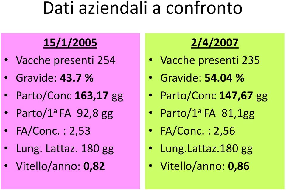 180 gg Vitello/anno: 0,82 2/4/2007 Vacche presenti 235 Gravide: 54.