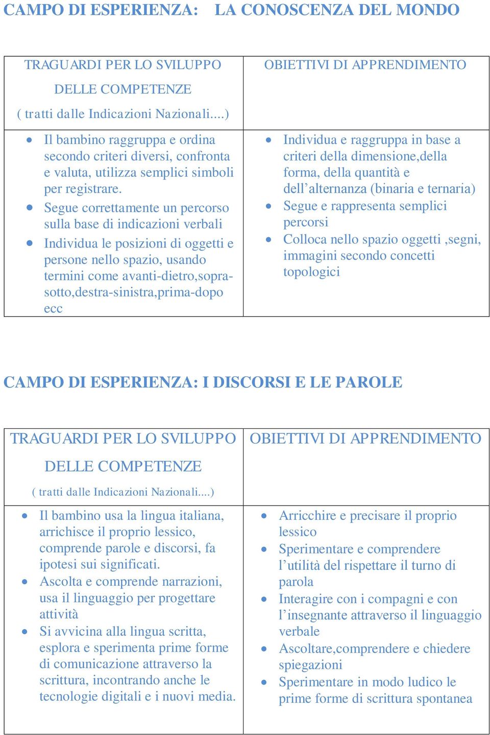 Segue correttamente un percorso sulla base di indicazioni verbali Individua le posizioni di oggetti e persone nello spazio, usando termini come avanti-dietro,soprasotto,destra-sinistra,prima-dopo ecc