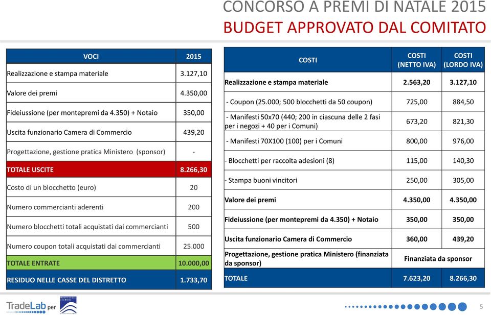 266,30 Costo di un blocchetto (euro) 20 Numero commercianti aderenti 200 Numero blocchetti totali acquistati dai commercianti 500 Numero coupon totali acquistati dai commercianti 25.