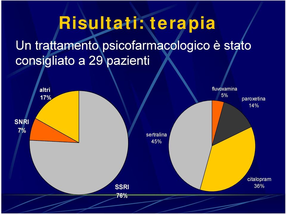 pazienti altri fluvoxamina 17% 5%