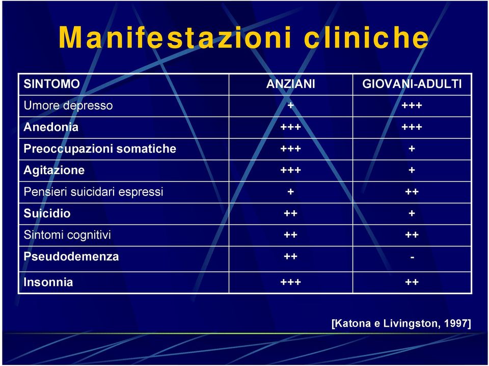 Suicidio Sintomi cognitivi Pseudodemenza Insonnia ANZIANI + +++ +++