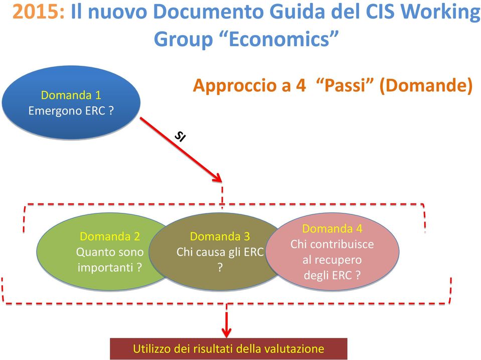 Approccio a 4 Passi (Domande) Domanda 2 Quanto sono importanti?