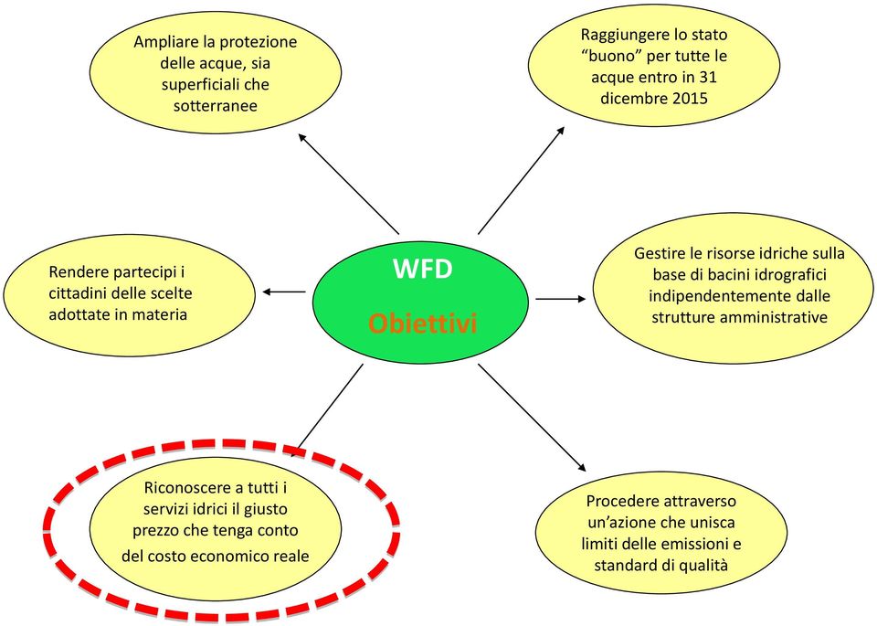 base di bacini idrografici indipendentemente dalle strutture amministrative Riconoscere a tutti i servizi idrici il giusto