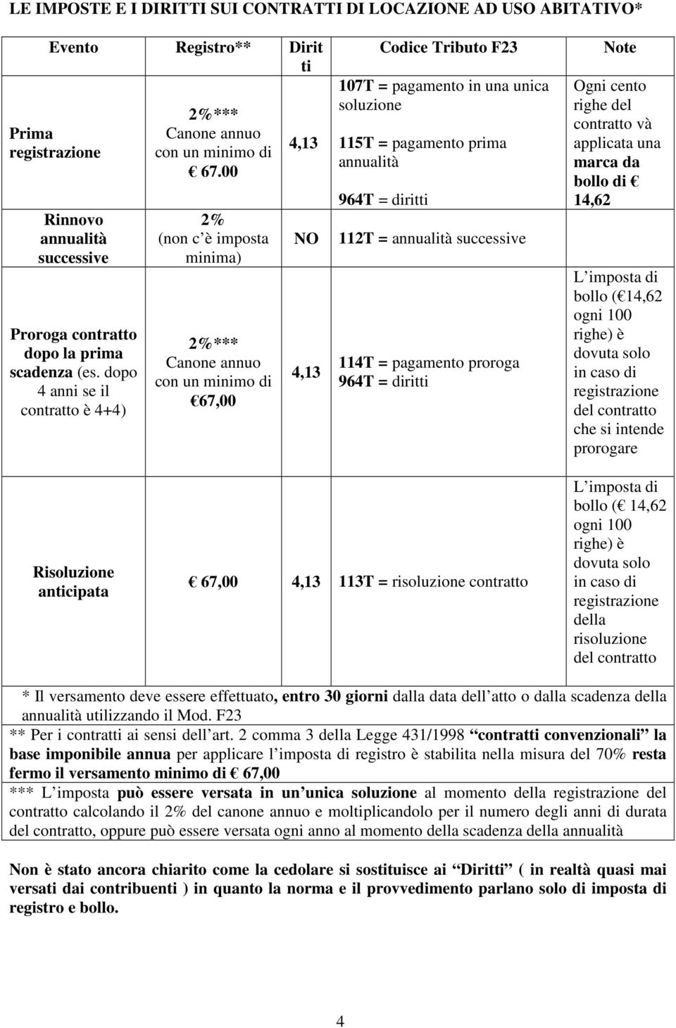 00 2% (non c è imposta minima) 2%*** Canone annuo con un minimo di 67,00 4,13 NO 4,13 Codice Tributo F23 107T = pagamento in una unica soluzione 115T = pagamento prima annualità 964T = diritti 112T =