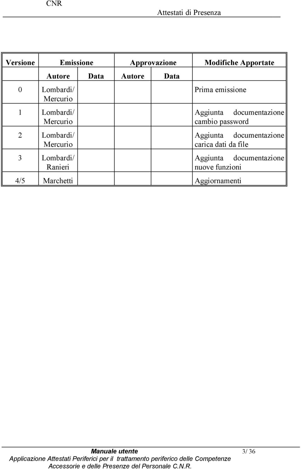 emissine Aggiunta dcumentazine cambi passwrd Aggiunta dcumentazine carica