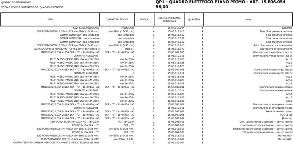 040 1 Scaricatore di sovratensione MTDC60AC/0,03A 4x25A 6KA - "C" - Id=0,03A - AC 6KA - "C" - Id=0,03A - AC 4 15.06.007.005 1 Illuminazione museo faretti lato dx CONTATTI AUSILIARI 0 0 15.06.010.