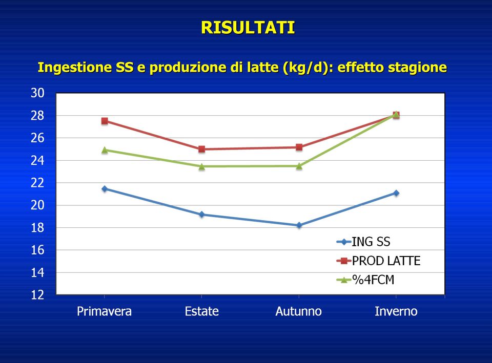 produzione di