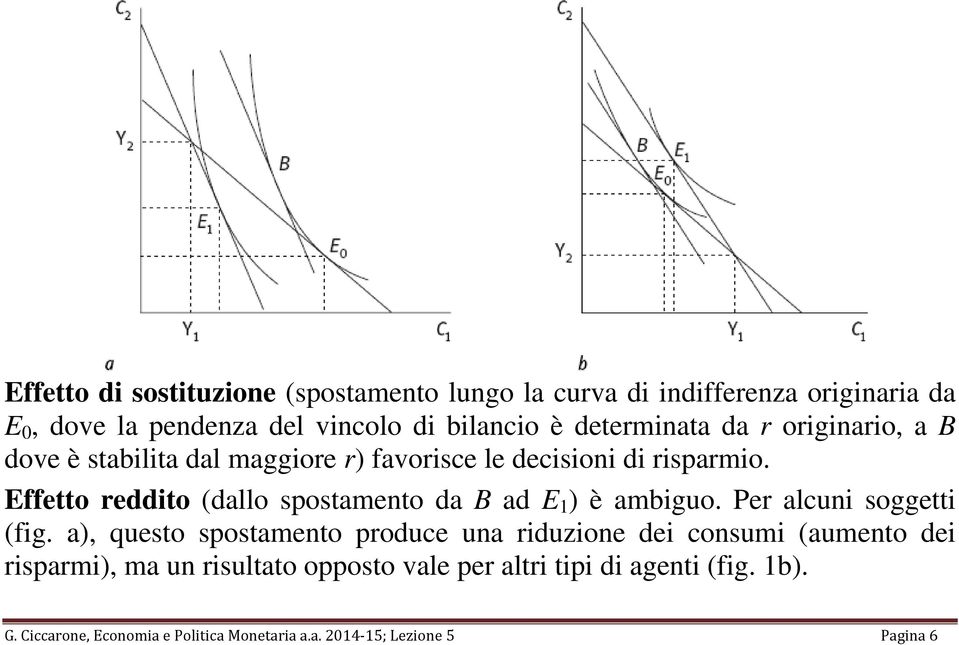 Effetto reddito dallo spostamento da B ad E è amiguo. Per alcuni soggetti fig.