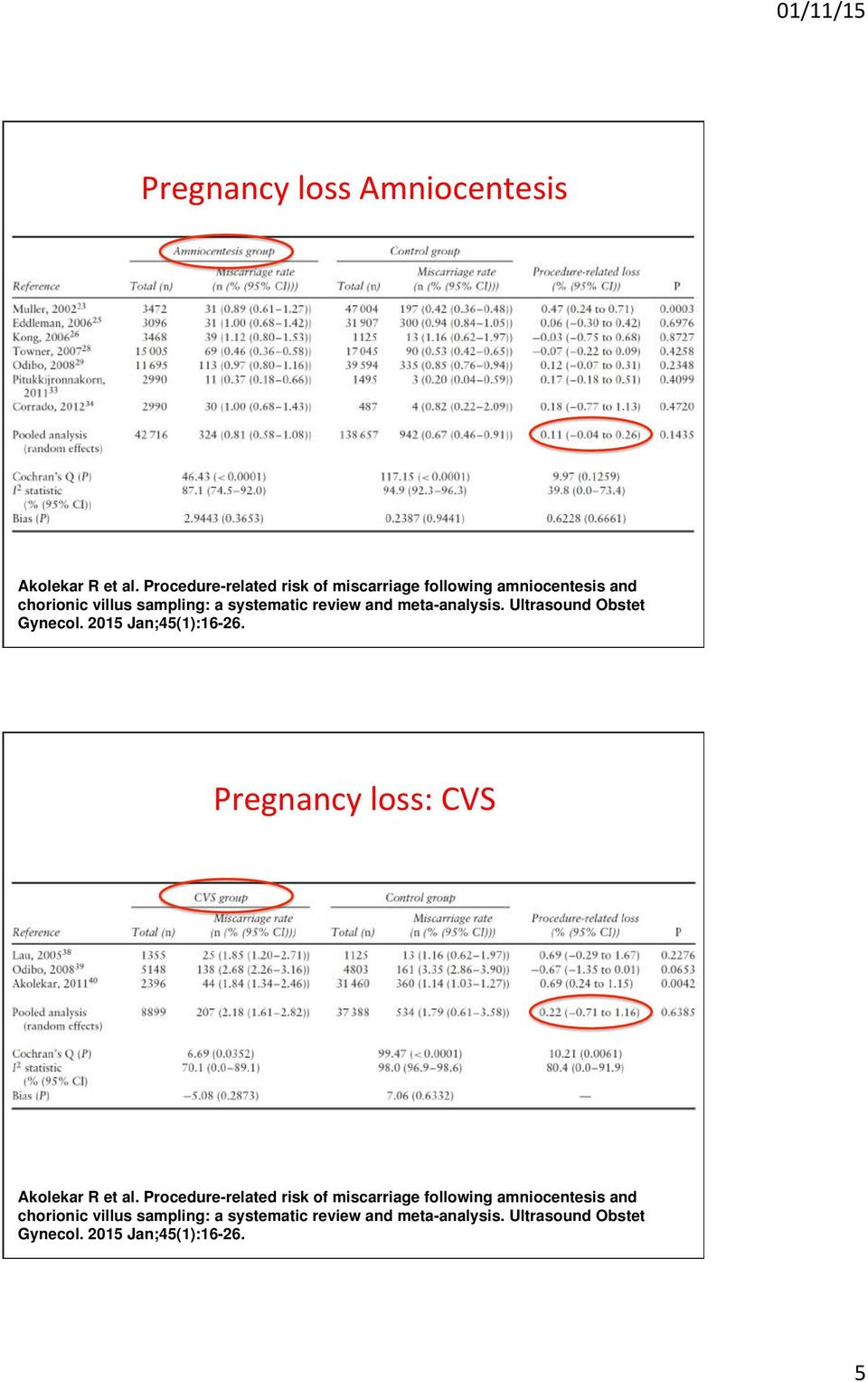 review and meta-analysis. Ultrasound Obstet Gynecol. 2015 Jan;45(1):16-26. Pregnancy loss: CVS Akolekar R et al.