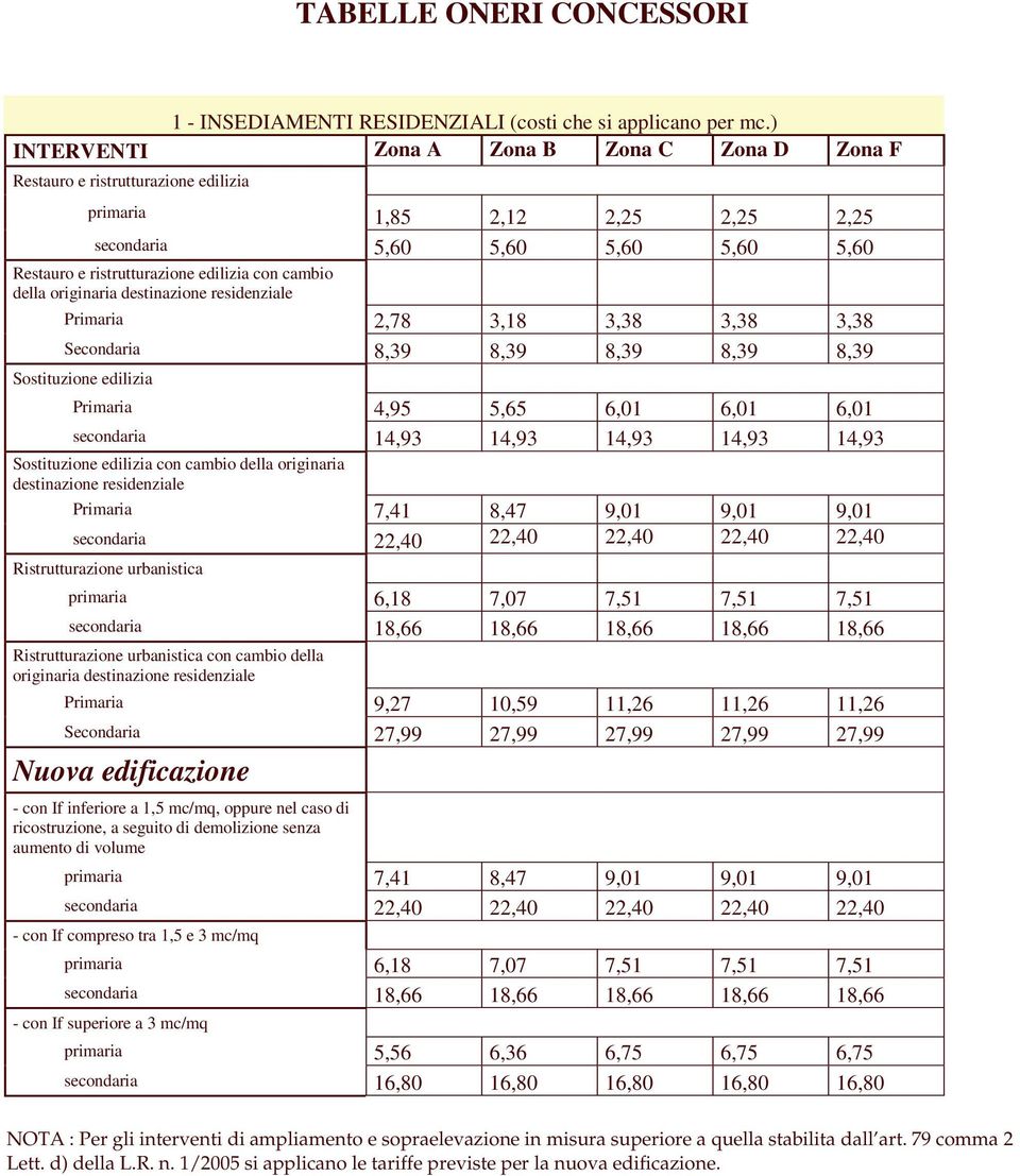 Primaria 4,95 5,65 6,01 6,01 6,01 secondaria 14,93 14,93 14,93 14,93 14,93 con cambio della originaria Primaria 7,41 8,47 9,01 9,01 9,01 secondaria 22,40 22,40 22,40 22,40 22,40 primaria 6,18 7,07