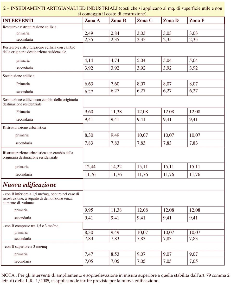 Primaria 6,63 7,60 8,07 8,07 8,07 secondaria 6,27 6,27 6,27 6,27 6,27 con cambio della originaria Primaria 9,60 11,38 12,08 12,08 12,08 secondaria 9,41 9,41 9,41 9,41 9,41 primaria 8,30 9,49 10,07