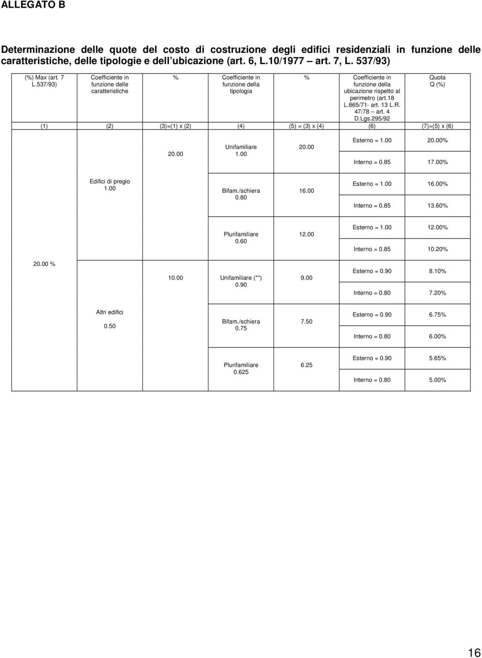 865/71- art. 13 L.R. 47/78 art. 4 D.Lgs.295/92 (1) (2) (3)=(1) x (2) (4) (5) = (3) x (4) (6) (7)=(5) x (6) Quota Q (%) 20.00 Unifamiliare 1.00 20.00 Esterno = 1.00 20.00% Interno = 0.85 17.