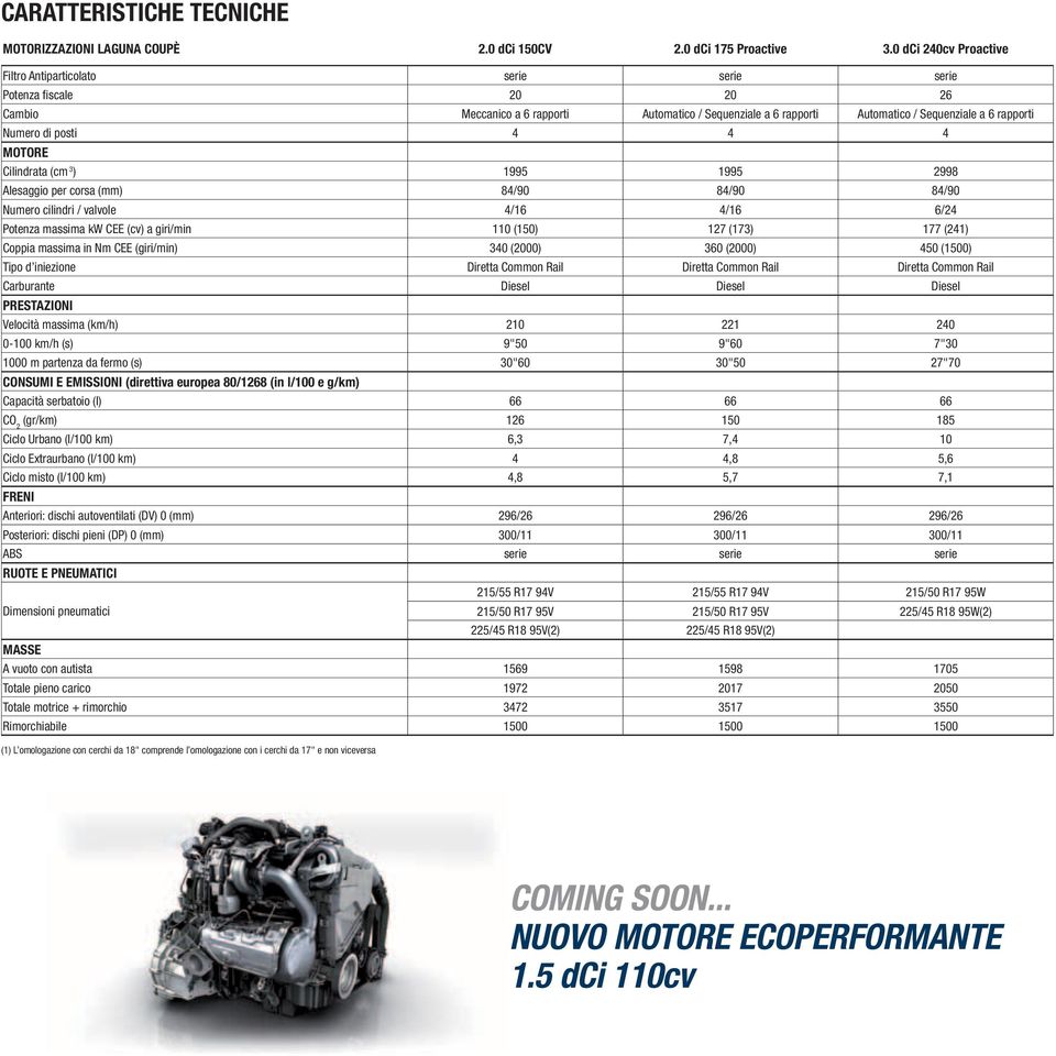 Numero di posti 4 4 4 MOTORE Cilindrata (cm 3 ) 1995 1995 2998 Alesaggio per corsa (mm) 84/90 84/90 84/90 Numero cilindri / valvole 4/16 4/16 6/24 Potenza massima kw CEE (cv) a giri/min 110 (150) 127