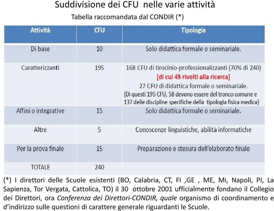 il 30 ottobre 2001 ufficialmente fondano il Collegio dei Direttori, ora Conferenza dei