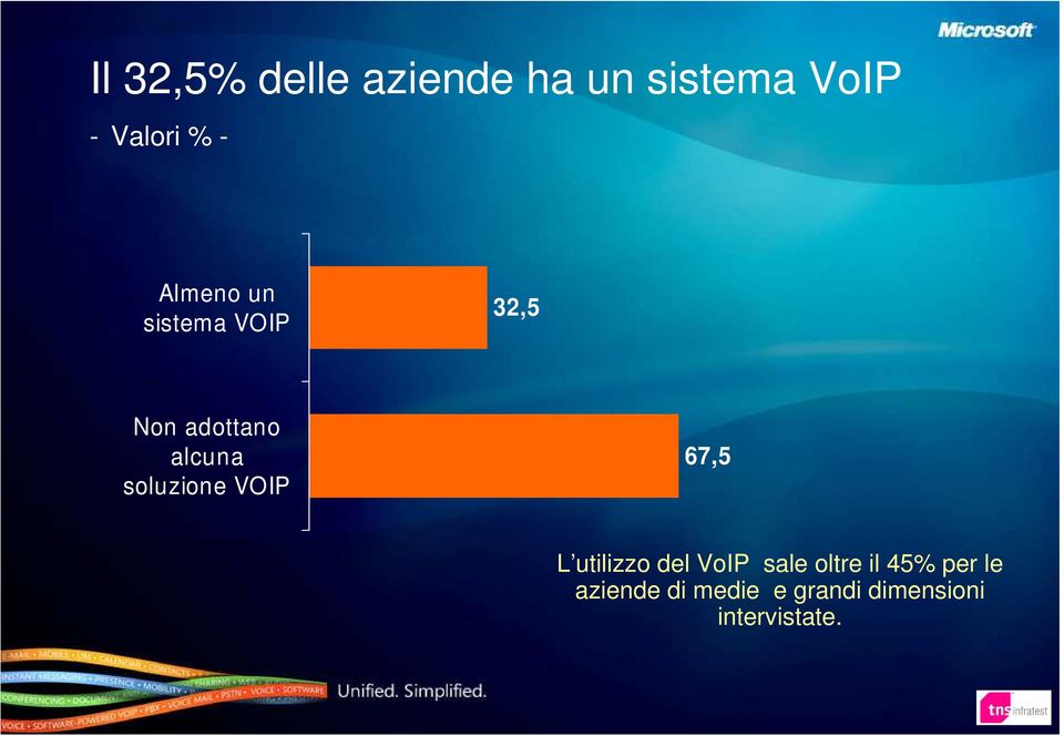 soluzione VOIP 67,5 L utilizzo del VoIP sale oltre il