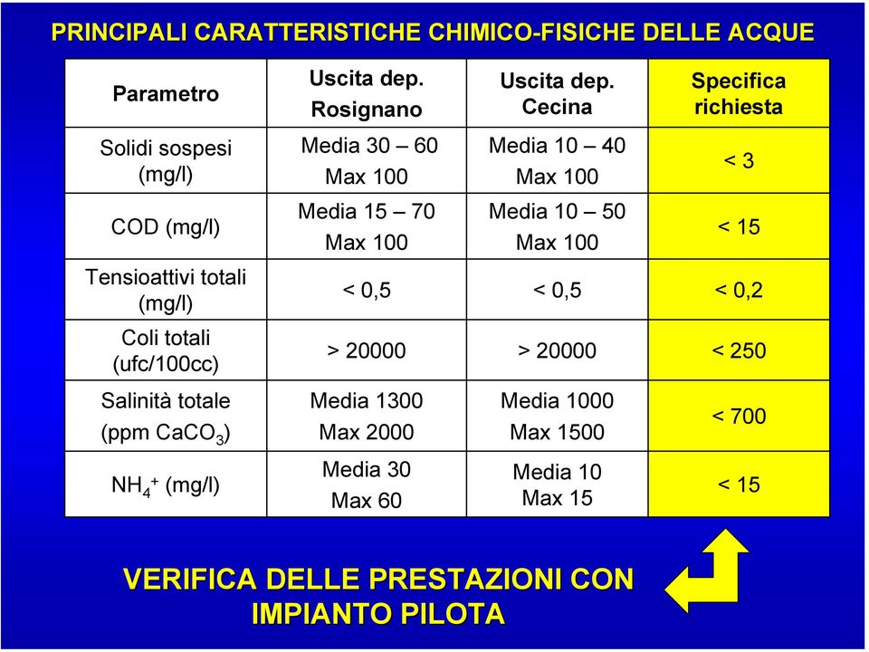 Rosignano Media 30 60 Max 100 Media 15 70 Max 100 Uscita dep.