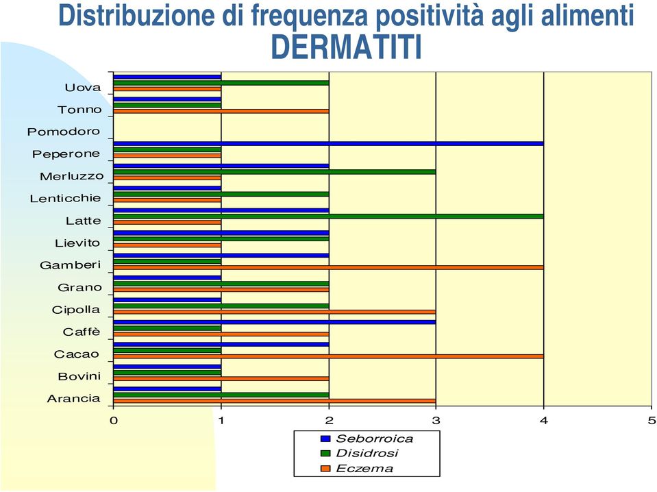 Eczema Uova Caffè Merluzzo Grano Tonno Lenticchie