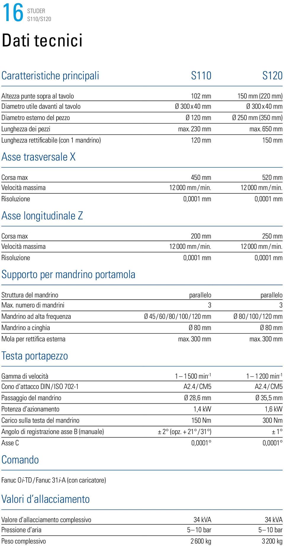 12000 mm / min. Risoluzione 0,0001 mm 0,0001 mm Asse longitudinale Z Corsa max 200 mm 250 mm Velocità massima 12000 mm / min.