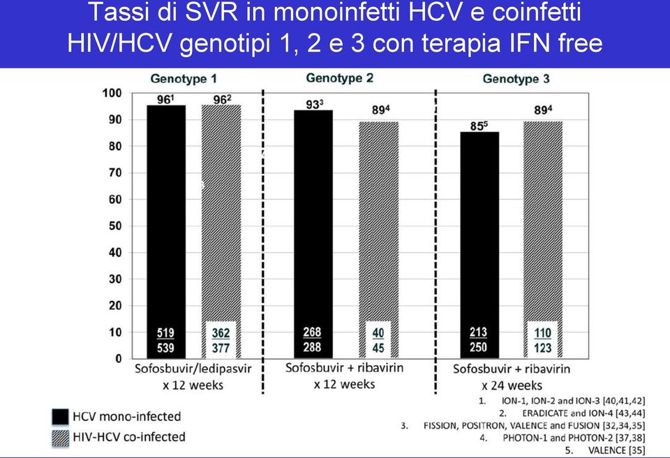 coinfetti HIV/HCV