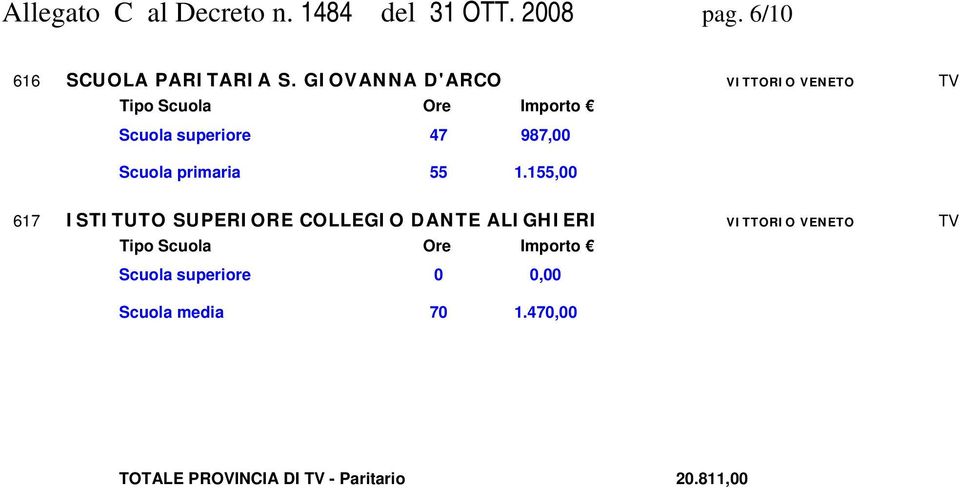 GIOVANNA D'ARCO VITTORIO VENETO TV Scuola superiore 47 987,00 617 ISTITUTO