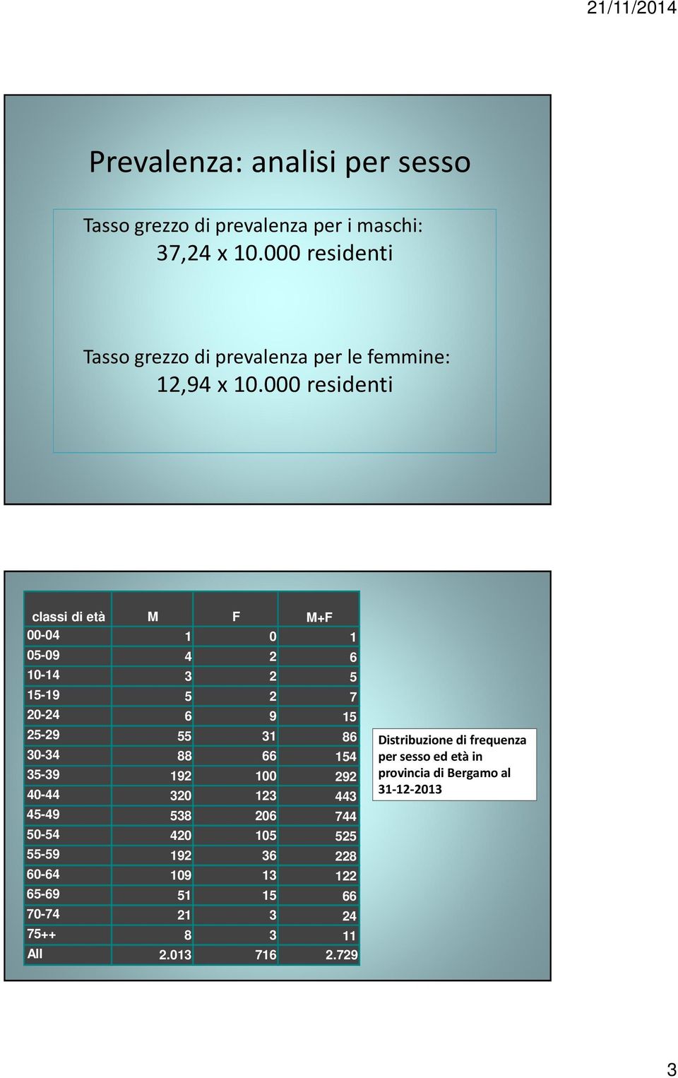 000 residenti classi di età M F M+F 00-04 1 0 1 05-09 4 2 6 10-14 3 2 5 15-19 5 2 7 20-24 6 9 15 25-29 55 31 86 30-34 88 66 154