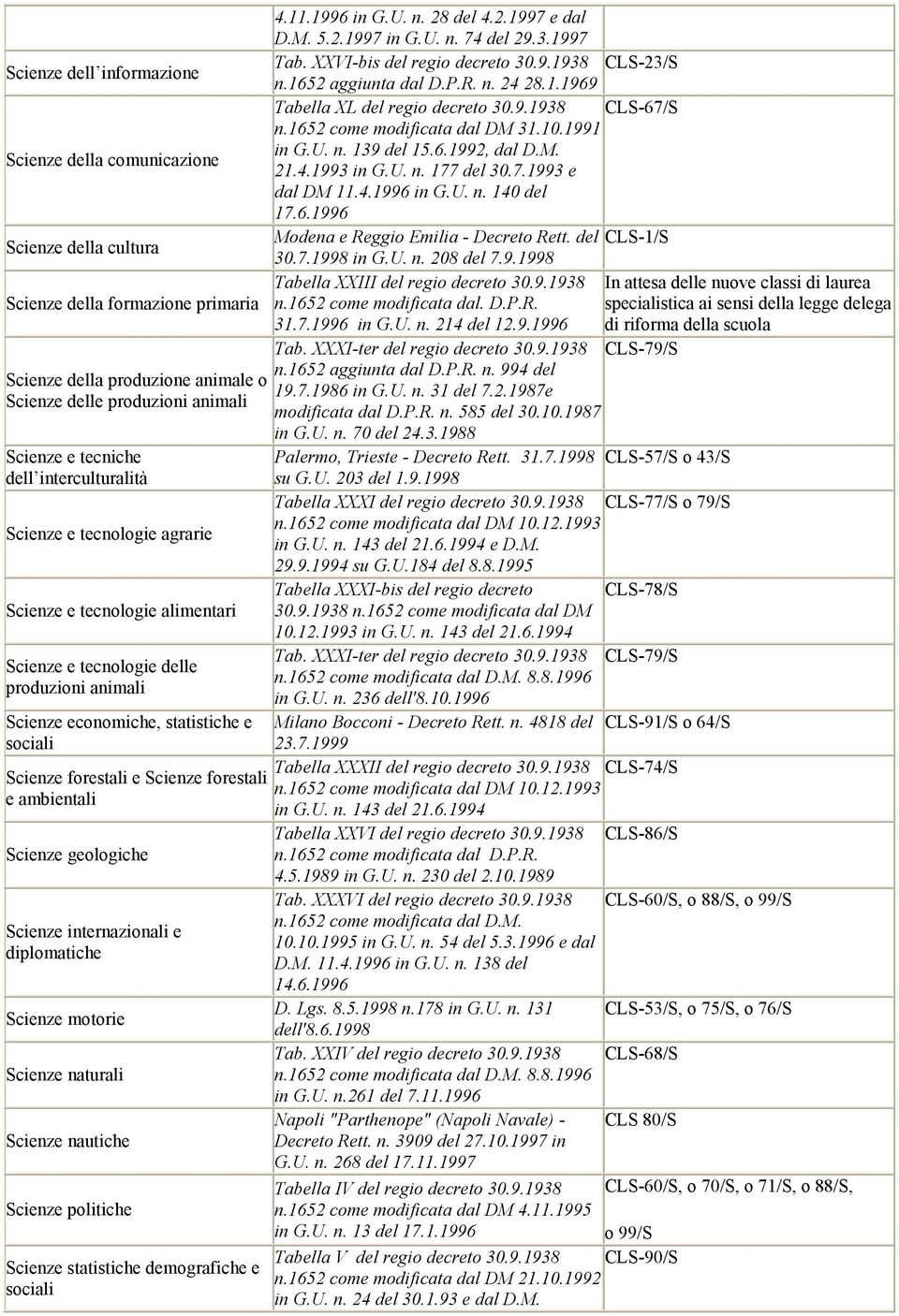 forestali e ambientali Scienze geologiche Scienze internazionali e diplomatiche Scienze motorie Scienze naturali Scienze nautiche Scienze politiche Scienze statistiche demografiche e sociali 4.11.