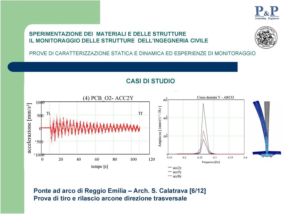 4 acc2y acc5y acc8y Cross densità Y - ARCO Frequenza [Hz] Ponte ad arco di