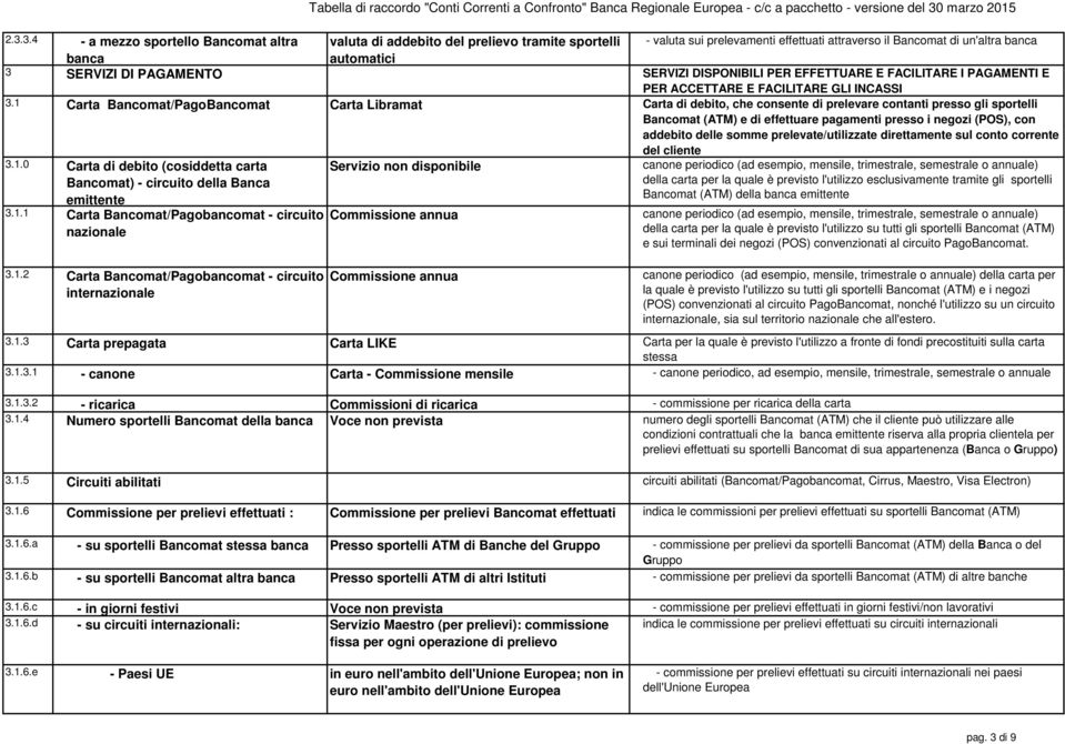 1 Carta Bancomat/PagoBancomat Carta Libramat Carta di debito, che consente di prelevare contanti presso gli sportelli Bancomat (ATM) e di effettuare pagamenti presso i negozi (POS), con addebito