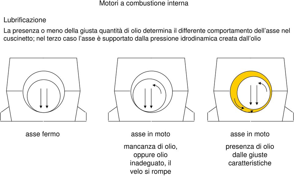 pressione idrodinamica creata dall olio asse fermo asse in moto mancanza di olio,