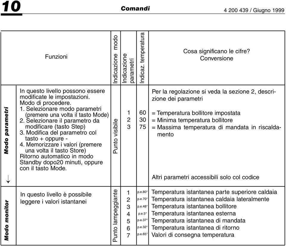 Selezionare il parametro da modificare (tasto Step) 3. Modifica del parametro col tasto + oppure - 4.