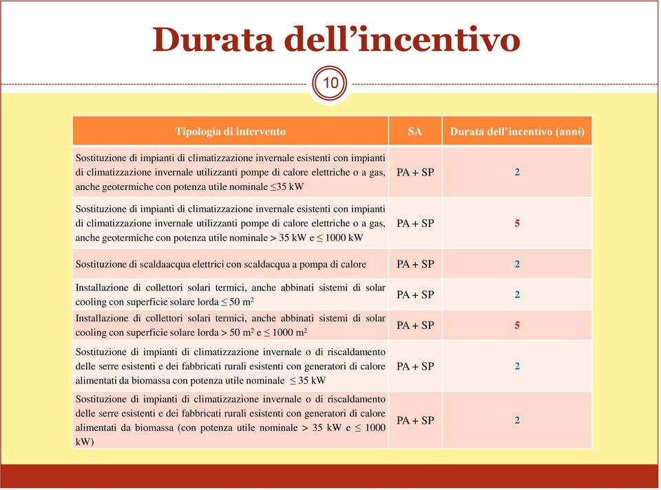 utilizzanti pompe di calore elettriche o a gas, anche geotermiche con potenza utile nominale > 35 kw e 1000 kw PA + SP 2 PA + SP 5 Sostituzione di scaldaacqua elettrici con scaldacqua a pompa di