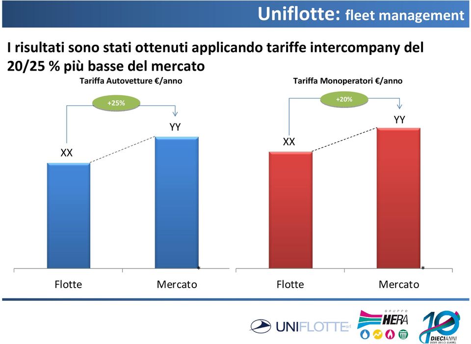 Tariffa Autovetture /anno Tariffa Monoperatori /anno