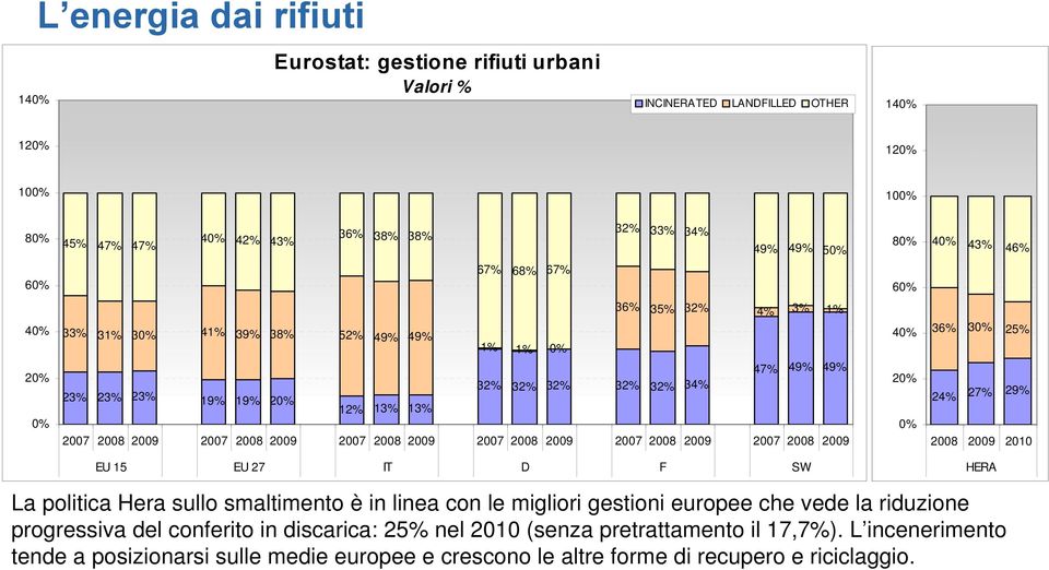 2009 2007 2008 2009 2007 2008 2009 2007 2008 2009 2007 2008 2009 2007 2008 2009 20% 0% 24% 27% 29% 2008 2009 2010 EU 15 EU 27 IT D F SW HERA La politica Hera sullo smaltimento è in linea con le