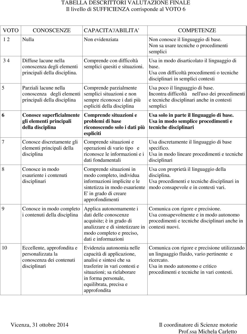 5 Parziali lacune nella conoscenza degli elementi principali della disciplina 6 Conosce superficialmente gli elementi principali della disciplina 7 Conosce discretamente gli elementi principali della