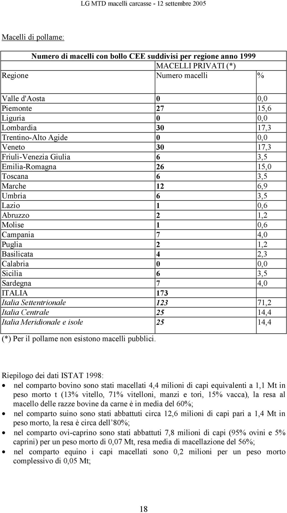 Basilicata 4 2,3 Calabria 0 0,0 Sicilia 6 3,5 Sardegna 7 4,0 ITALIA 173 Italia Settentrionale 123 71,2 Italia Centrale 25 14,4 Italia Meridionale e isole 25 14,4 (*) Per il pollame non esistono