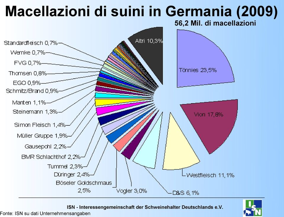 di macellazioni Fonte: ISN