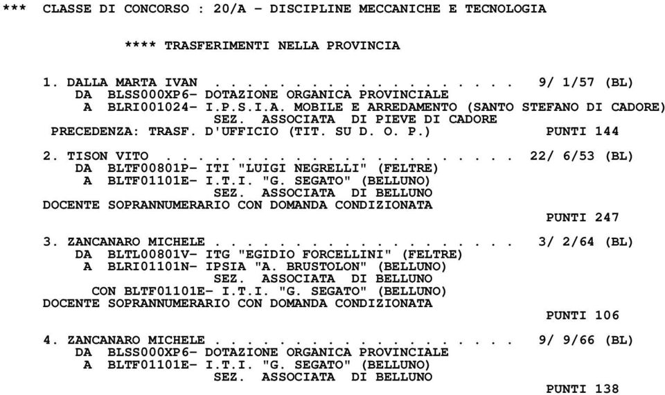 SEGATO" (BELLUNO) DOCENTE SOPRANNUMERARIO CON DOMANDA CONDIZIONATA PUNTI 247 3. ZANCANARO MICHELE................... 3/ 2/64 (BL) DA BLTL00801V- ITG "EGIDIO FORCELLINI" (FELTRE) A BLRI01101N- IPSIA "A.