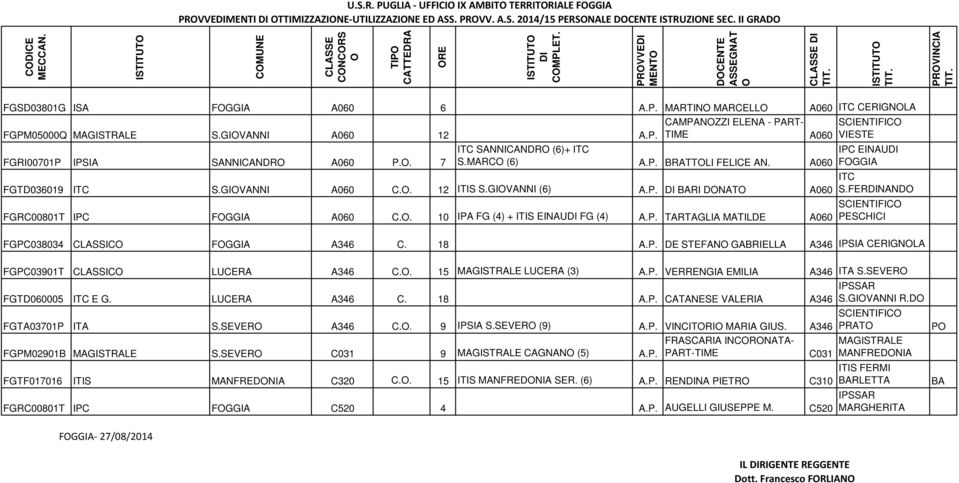 . 7 CAMPANZZI ELENA - PART- TIME A060 ITC SANNICANDR (6)+ ITC S.MARC (6) A.P. BRATTLI FELICE AN. A060 FGTD036019 ITC S.GIVANNI A060 C.. 12 ITIS S.GIVANNI (6) A.P. BARI DNAT A060 FGRC00801T IPC FGGIA A060 C.