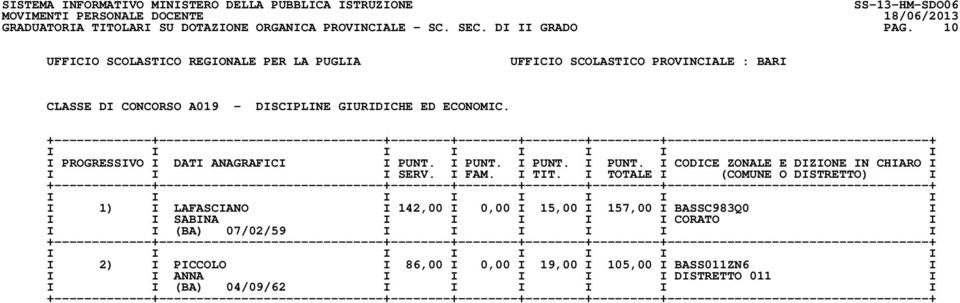 I 1) I LAFASCIANO I 142,00 I 0,00 I 15,00 I 157,00 I BASSC983Q0 I I I SABINA I I I I I CORATO I I I