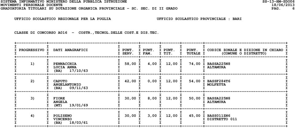 I 1) I PENNACCHIA I 58,00 I 4,00 I 12,00 I 74,00 I BASSA225N8 I I I LUCIA ANNA I I I I I ALTAMURA I I I (BA) 17/10/63 I I I I I I I 2) I CAPUTO I 42,00 I 0,00 I