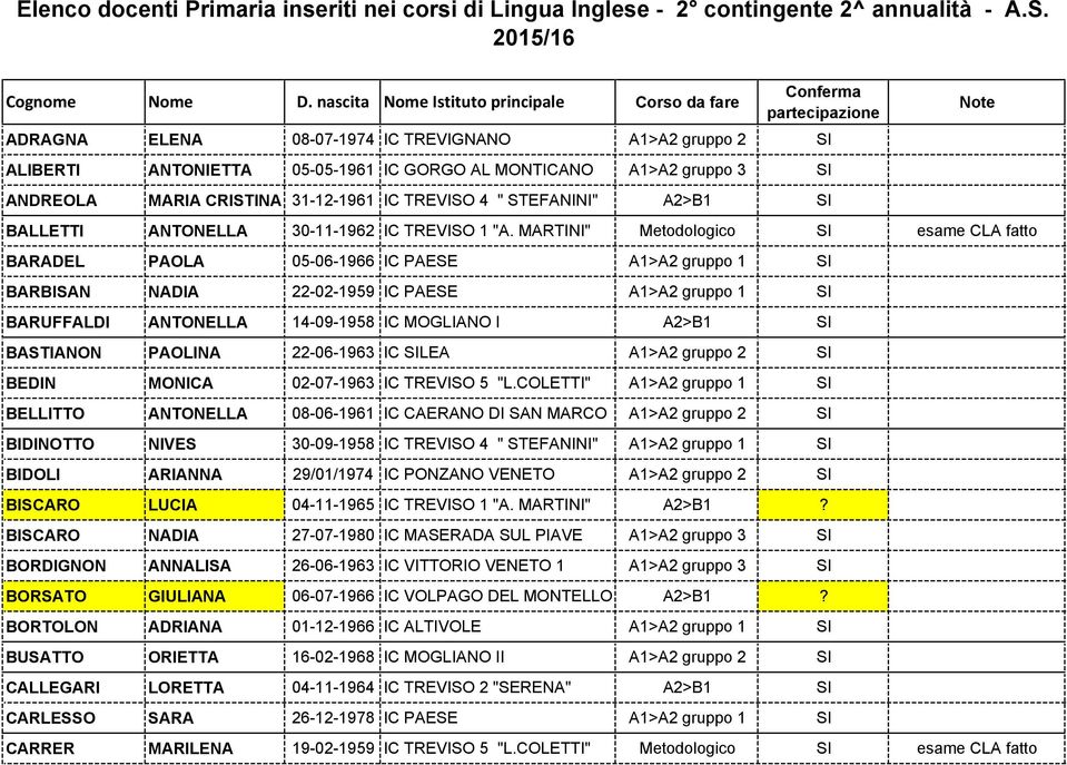 MARTINI" Metodologico SI esame CLA fatto BARADEL PAOLA 05-06-1966 IC PAESE A1>A2 gruppo 1 SI BARBISAN NADIA 22-02-1959 IC PAESE A1>A2 gruppo 1 SI BARUFFALDI ANTONELLA 14-09-1958 IC MOGLIANO I A2>B1