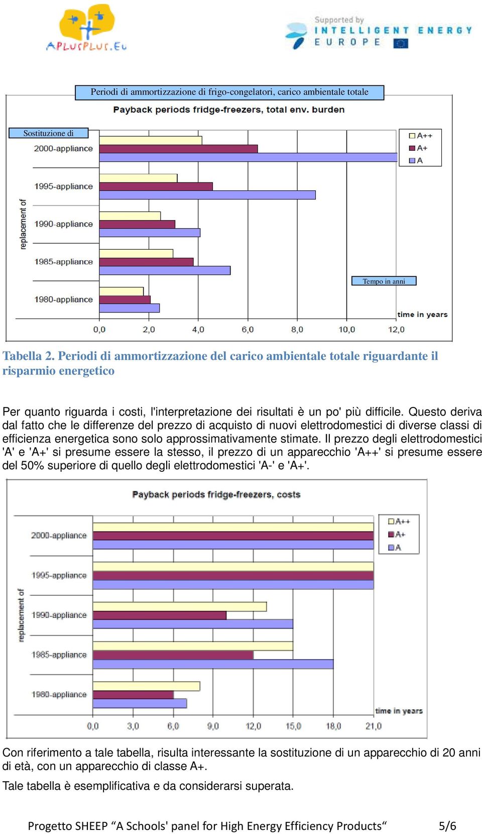 Questo deriva dal fatto che le differenze del prezzo di acquisto di nuovi elettrodomestici di diverse classi di efficienza energetica sono solo approssimativamente stimate.