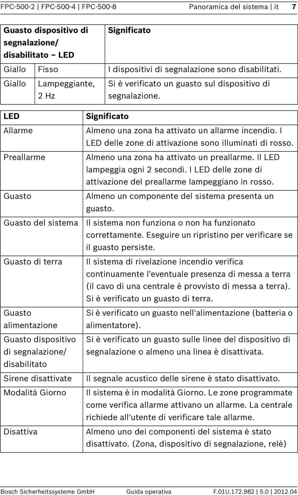 LED Allarme Preallarme Guasto Guasto del sistema Guasto di terra Guasto alimentazione Guasto dispositivo di segnalazione/ disabilitato Sirene disattivate Modalità Giorno Disattiva Significato Almeno