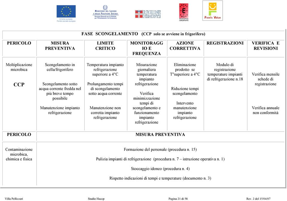 temperatura Verifica minimizzazione tempi di scongelamento e funzionamento Eliminazione prodotto se T superiore a 4 C Riduzione tempi scongelamento Intervento manutenzione Modulo di temperature