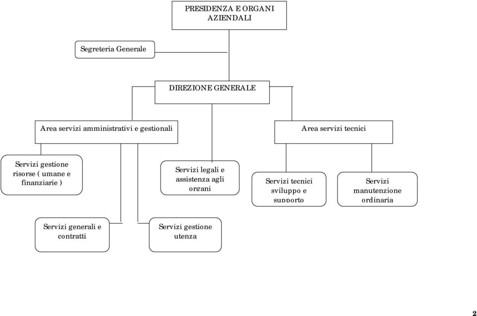 finanziarie ) Servizi legali e assistenza agli organi Servizi tecnici sviluppo e